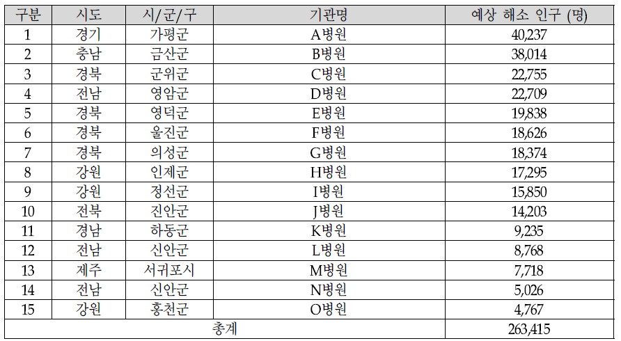 15개 취약지 거점의료기관 배치 시 배치 기관 및 예상 해소 인구