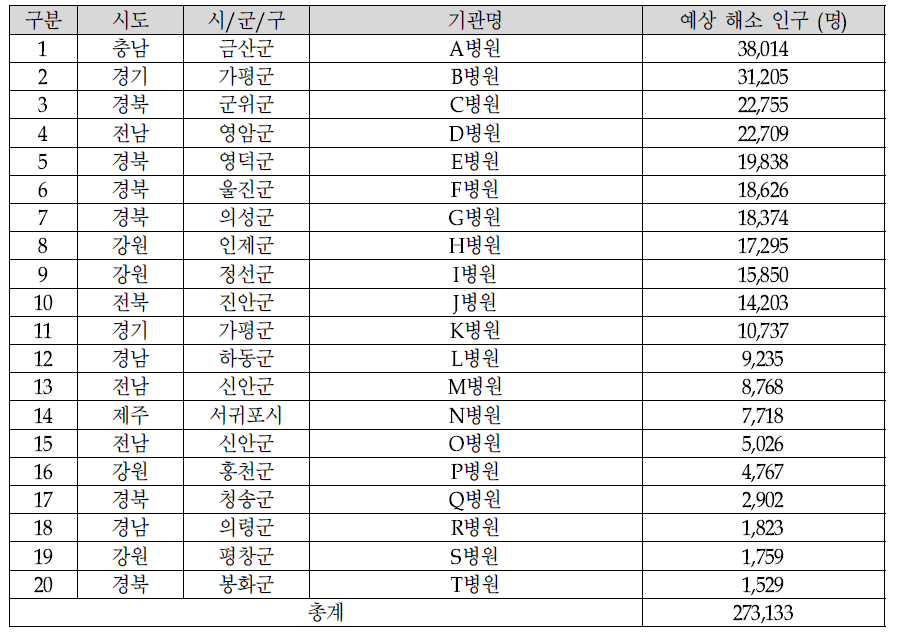 20개 취약지 거점의료기관 배치 시 배치 기관 및 예상 해소 인구