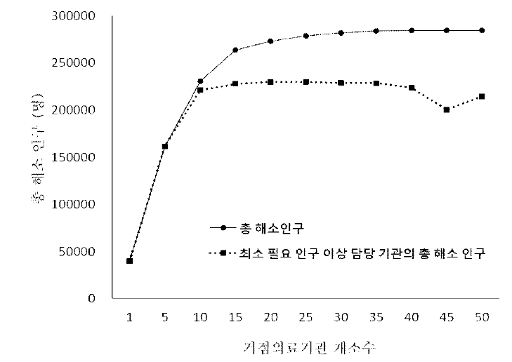 거점의료기관 개소수에 따른 지속 가능 지리적 커버리지 (최소 배경 인구수 이상 기관의 지리적 커버리지)와 지속불가능 지리적 커버리지 (최소 배경 인구수 미만 기관의 지리적 커버리지)