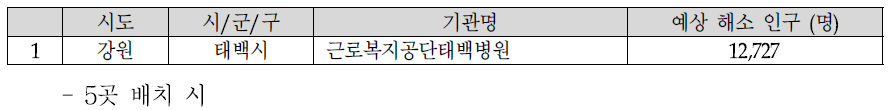 1개 취약지 거점의료기관 배치 시 배치 기관 및 예상 해소 인구