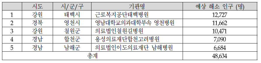 5개 취약지 거점의료기관 배치 시 배치 기관 및 예상 해소 인구