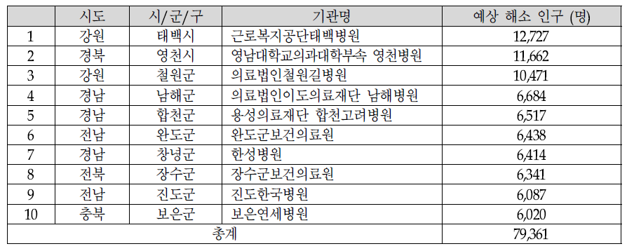 10개 취약지 거점의료기관 배치 시 배치 기관 및 예상 해소 인구