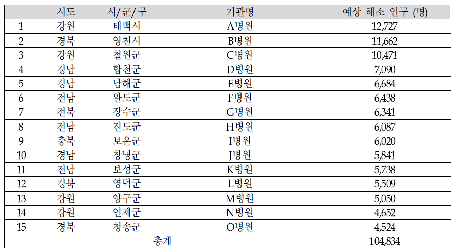 15개 취약지 거점의료기관 배치 시 배치 기관 및 예상 해소 인구