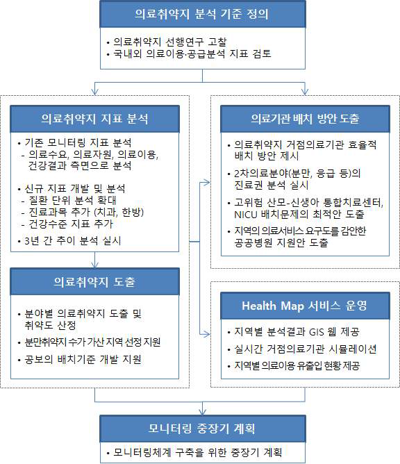 연구수행 단계