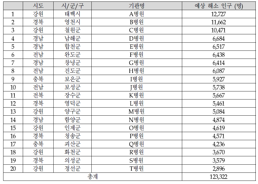 20개 취약지 거점의료기관 배치 시 배치 기관 및 예상 해소 인구