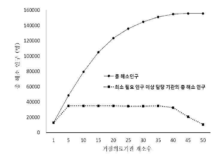 거점의료기관 개소수에 따른 지속 가능 지리적 커버리지 (최소 배경 인구수 이상 기관의 지리적 커버리지)와 지속불가능 지리적 커버리지 (최소 배경 인구수 미만 기관의 지리적 커버리지)