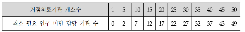 거점의료기관 개소수에 따른 최소 필요 인구 미만 담당 기관 수
