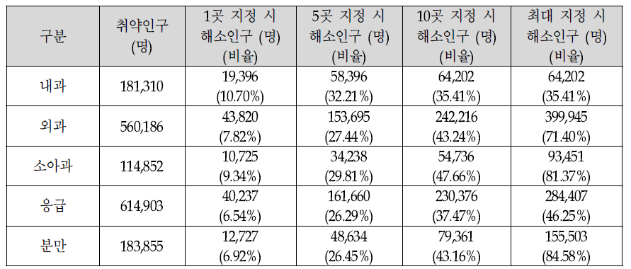 각 진료과 별 거점의료기관 개소수에 따른 지리적 커버리지