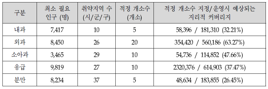 각 진료과 별 적정 개소수