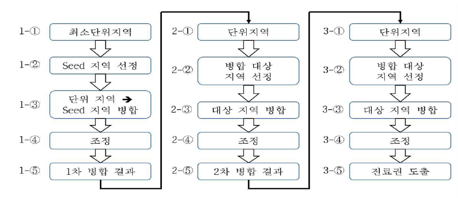 진료권 도출 방법 흐름도