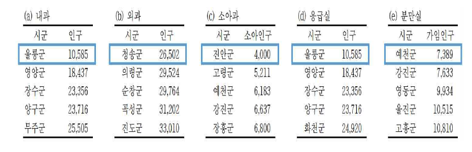 정상적인 의료공급이 이루어지는 시군 중 최소배경인구수