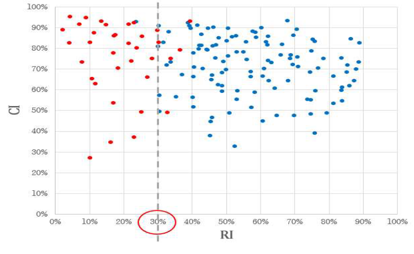 최소배경인구수만 제약조건으로 걸고 구성한 내과진료권의 RI, CI 산포도 (빨간점)   ≠ max   인 진료권, (파란점)    max    인 진료권