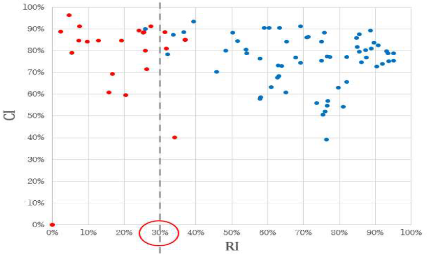 최소배경인구수만 제약조건으로 걸고 구성한 분만실진료권의 RI, CI 산포도 (빨간점)   ≠ max   인 진료권, (파란점)    max    인 진료권