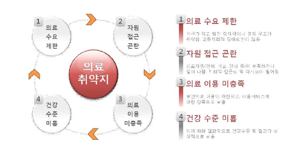 의료취약지 개념 정의