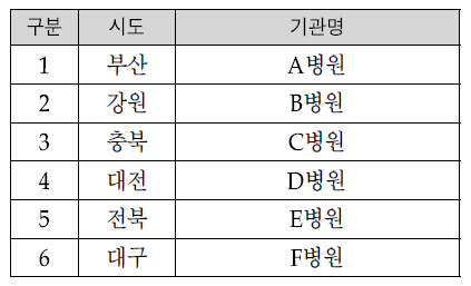 고위험분만센터 6개 배치 시 최적안