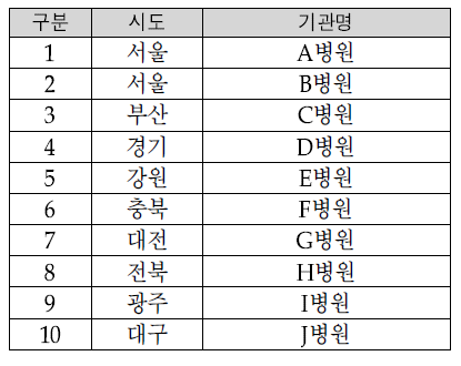 고위험분만센터 10개 배치 시 최적안