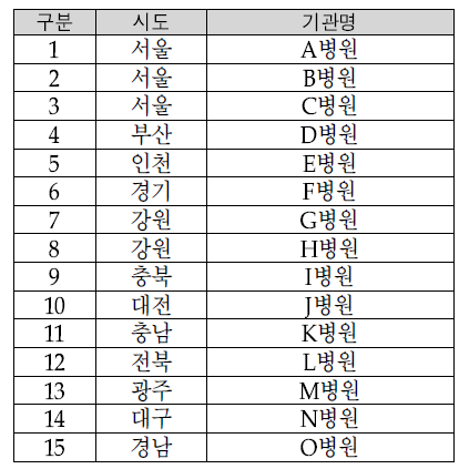 고위험분만센터 15개 배치 시 최적안