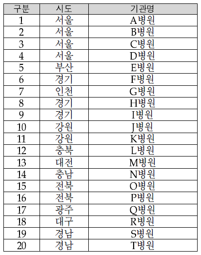 고위험분만센터 20개 배치 시 최적안