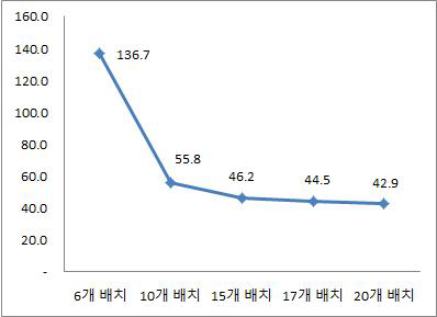 고위험분만센터 배치에 따른 평균 이동 소요시간