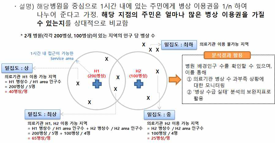 2STFCA (Two Step Floating Catchment Area) 방법론