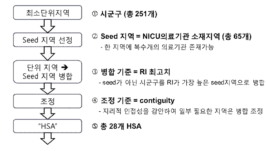 NICU진료권 분석절차