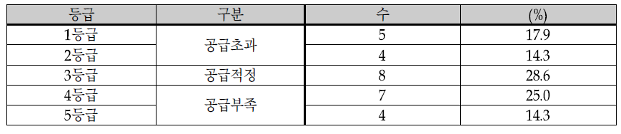 NICU 수요대비공급 분석결과 (진료권단위)