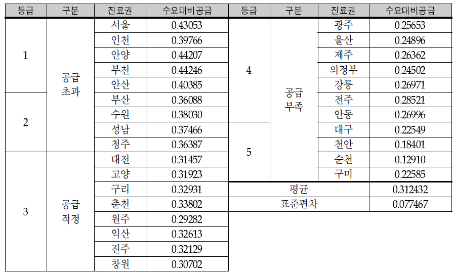 NICU진료권별 수요대비공급