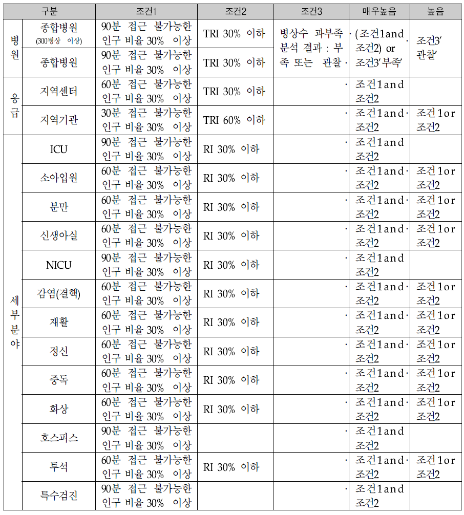 의료서비스 분야별 거리적 접근성 및 요구도 판정 분석 기준