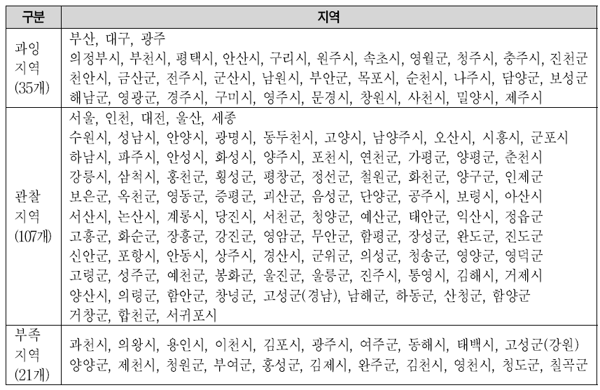 2013년 병상수급실태 분석결과