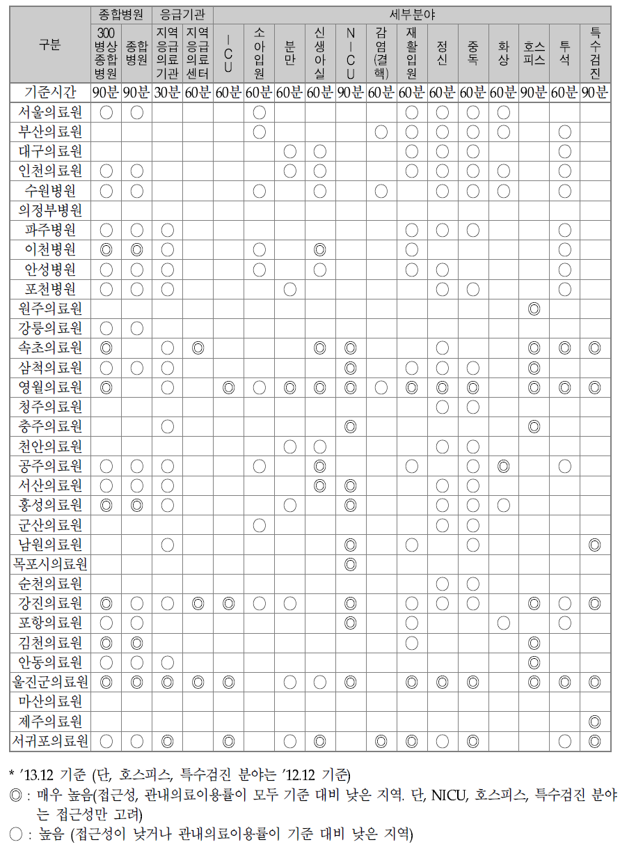 지방의료원 소재 지역별 분야별 의료서비스 요구도 분석 결과