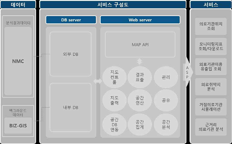 헬스맵 서비스 구성