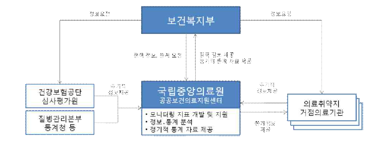 공공의료 정보․통계 분석 추진 체계