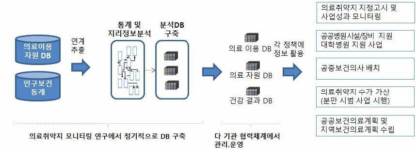 의료취약지 모니터링 결과의 활용 방안