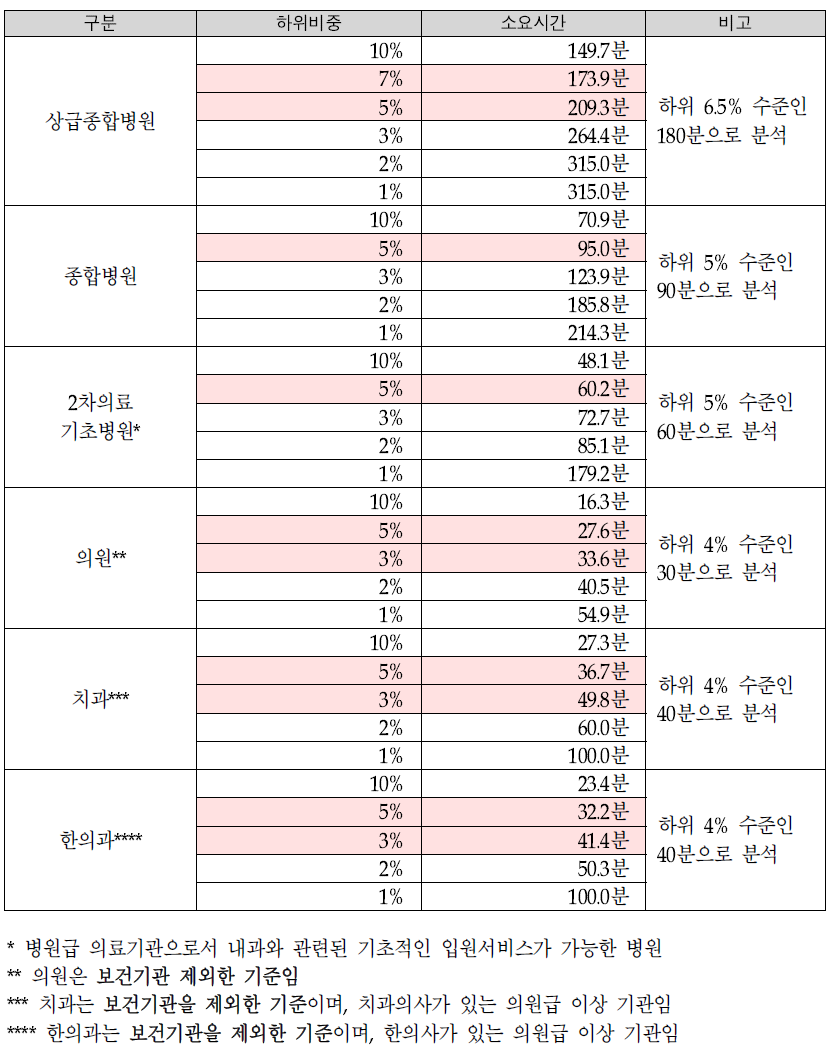 의료 서비스 수준별 예상 소요시간 분석 결과