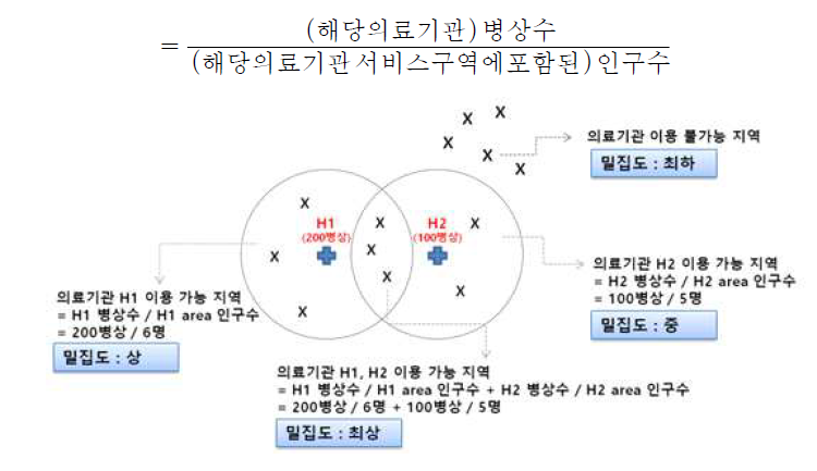 수요 대비 공급 지표 측정방법