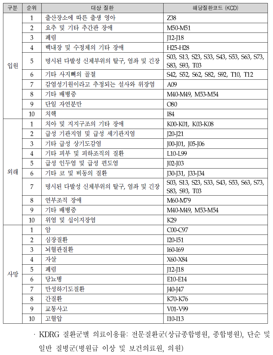 2014년 입원, 외래 사망 다빈도 질환 상병 코드