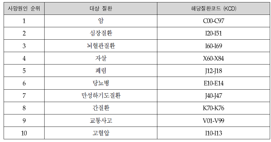 2014년 주요 사망 원인별 질환코드