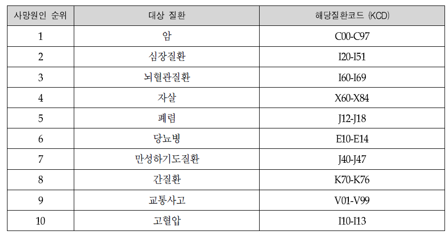 2014년 주요 사망 원인별 질환코드