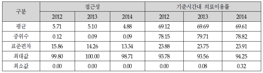 내과 3개년 접근성/TRI 기초통계량