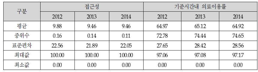 외과 3개년 접근성/TRI 기초통계량