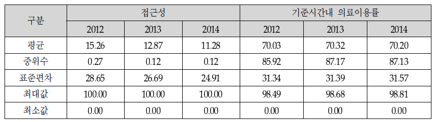 소아청소년과 3개년 접근성/TRI 기초통계량