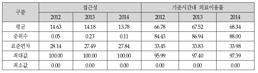 분만실 3개년 접근성/TRI 기초통계량