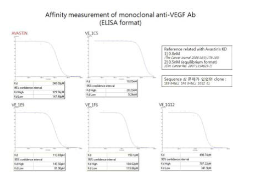 Anti- VEGF 항체의 VEGF에 대한 ELISA 측정의 예