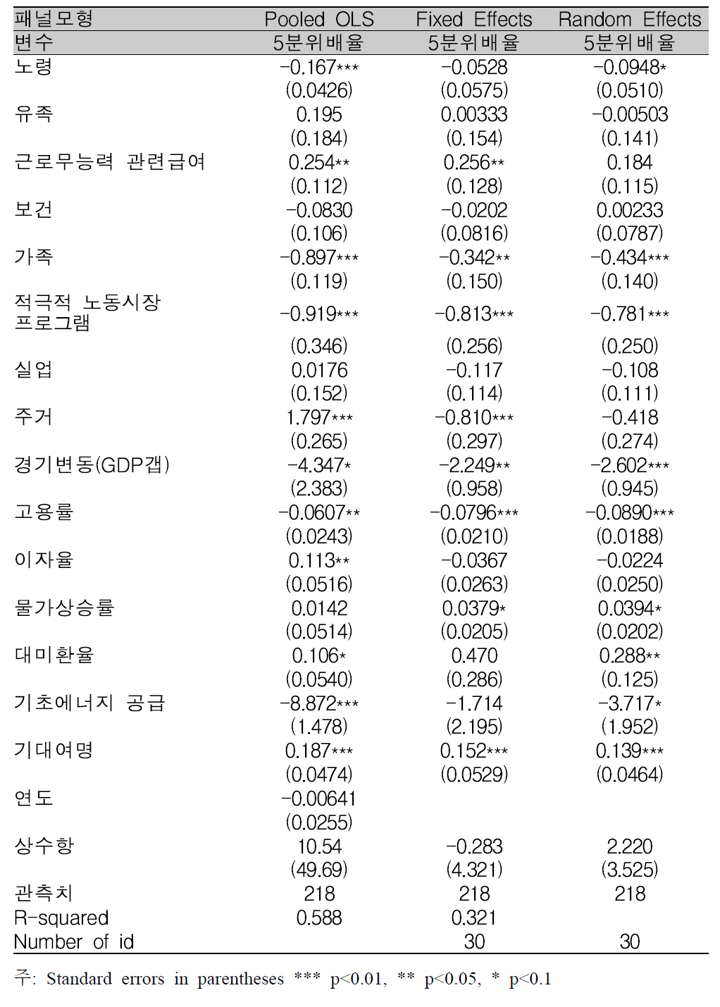 OECD 사회지출 각 항목이 소득재분배에 미치는 영향