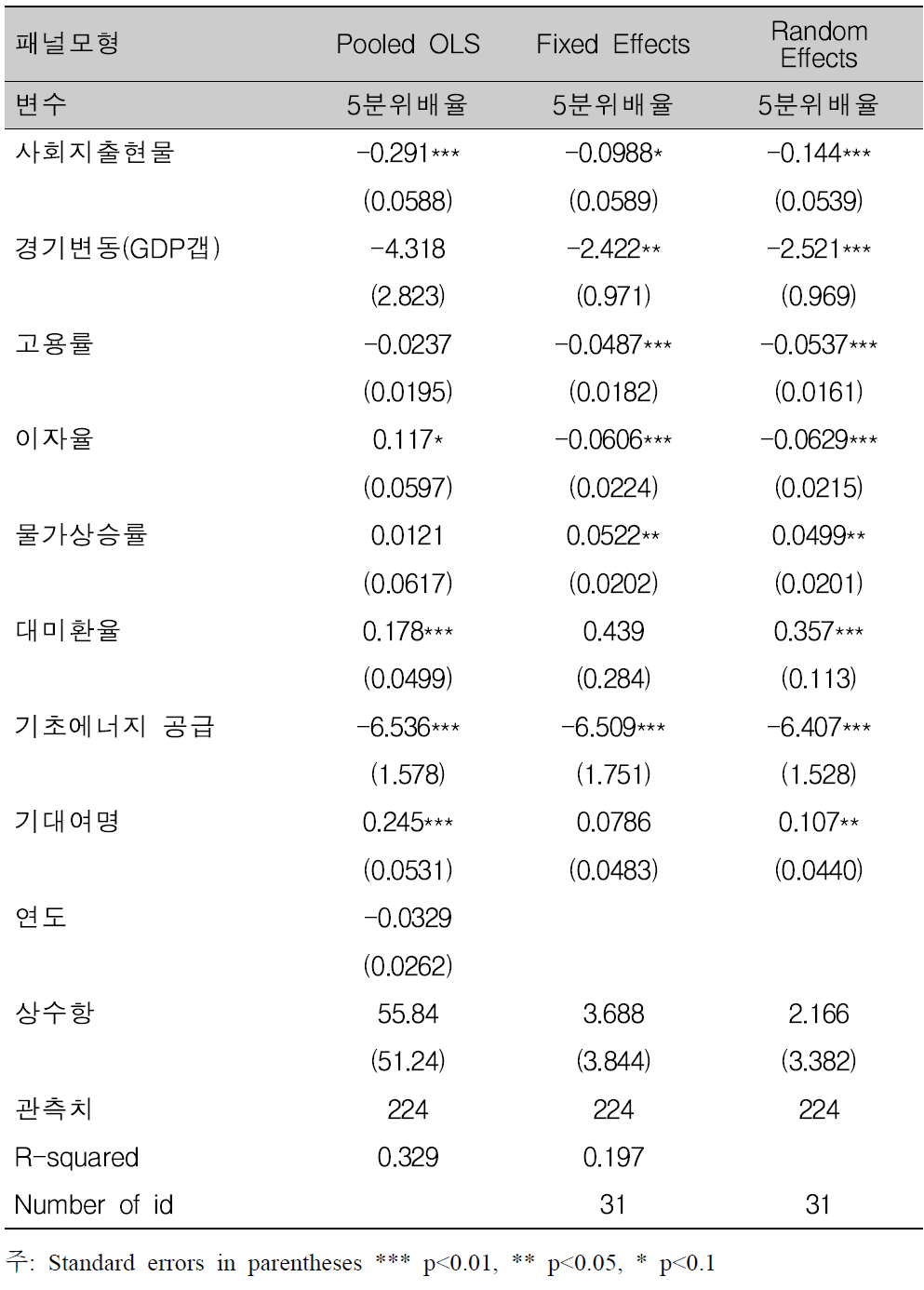 OECD 사회지출현물 부문이 소득재분배에 미치는 영향