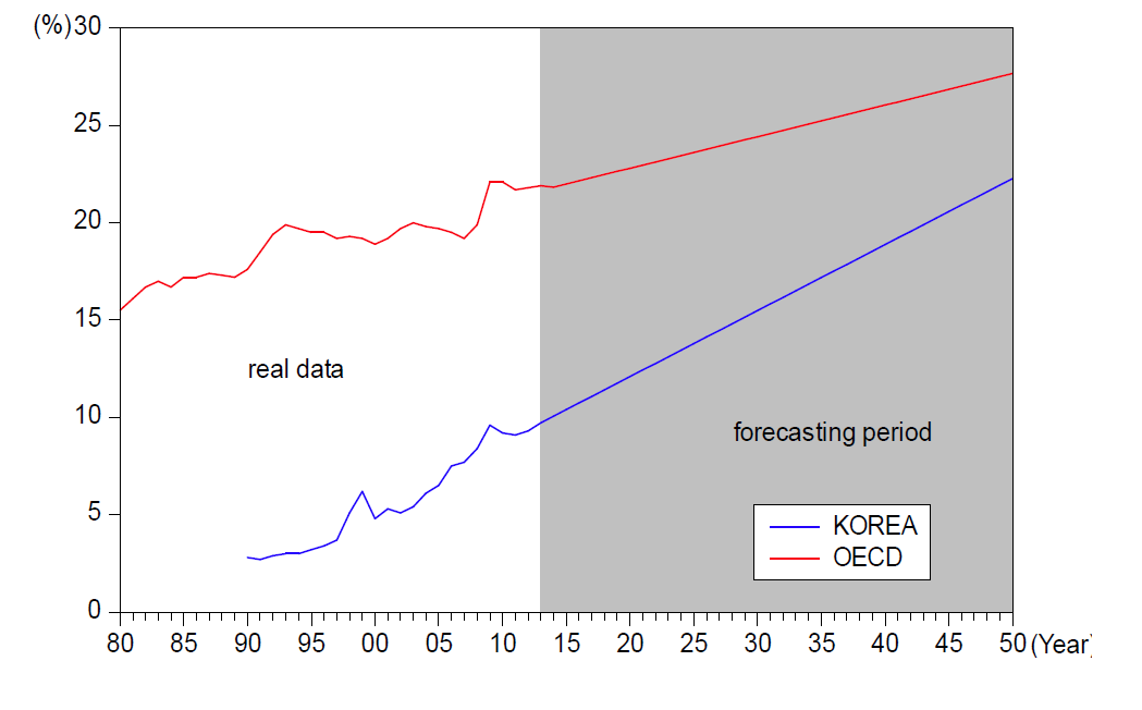 한국과 OECD 공공부문 사회지출 증가추이예측