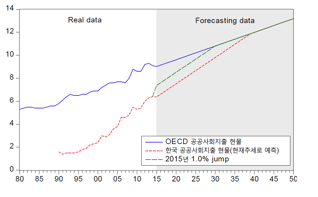 한국 현물 공공사회지출에 2015년 1.0%의 jump가 발생할 경우