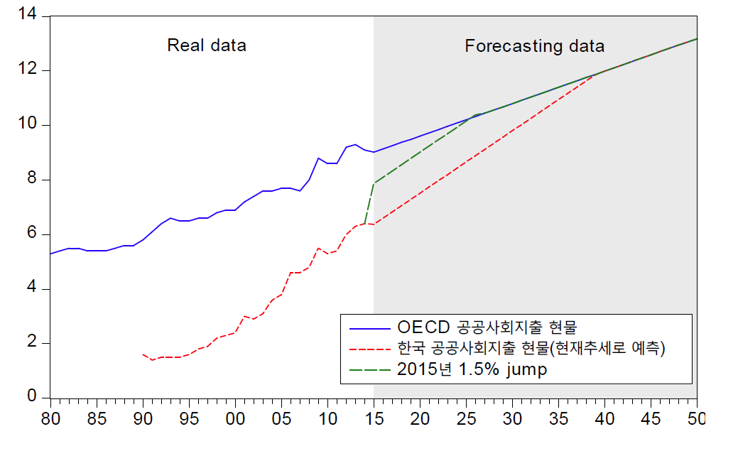 한국 현물 공공사회지출에 2015년 1.5%의 jump가 발생할 경우