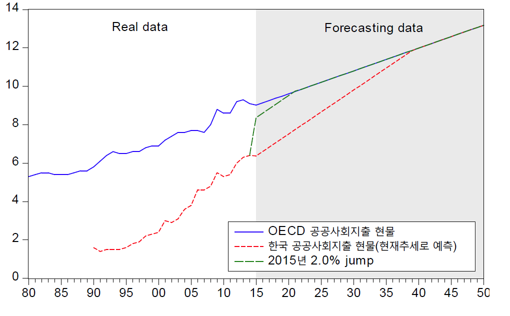 한국 현물 공공사회지출에 2015년 2.0%의 jump가 발생할 경우