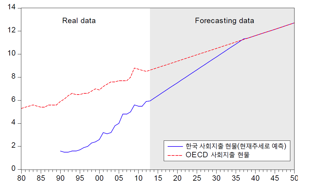 OECD 및 한국의 사회지출현물 증가 예측(현세추세 반영)